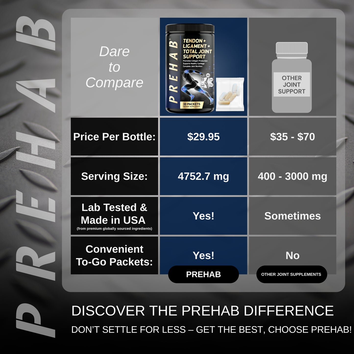 PREHAB Tendon + Ligament + Total Joint Support | Joint Supplement for Athletes | 40 Ingredient Super Complex | Glucosamine Chondroitin MSM Turmeric Boswellia | Premium Tendon Ligament Joint Supplement